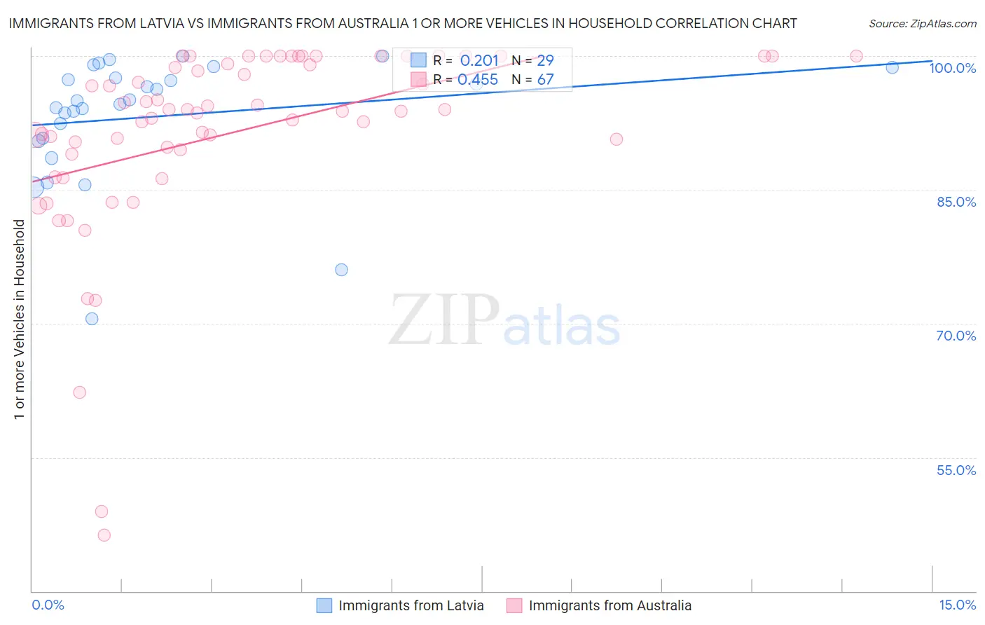 Immigrants from Latvia vs Immigrants from Australia 1 or more Vehicles in Household