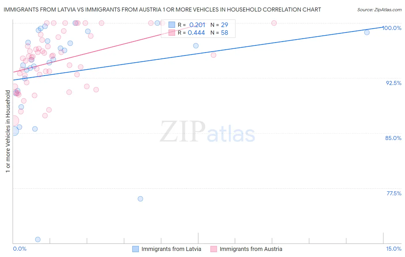 Immigrants from Latvia vs Immigrants from Austria 1 or more Vehicles in Household