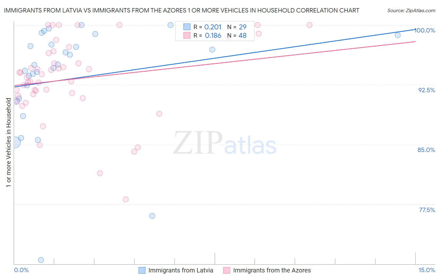 Immigrants from Latvia vs Immigrants from the Azores 1 or more Vehicles in Household