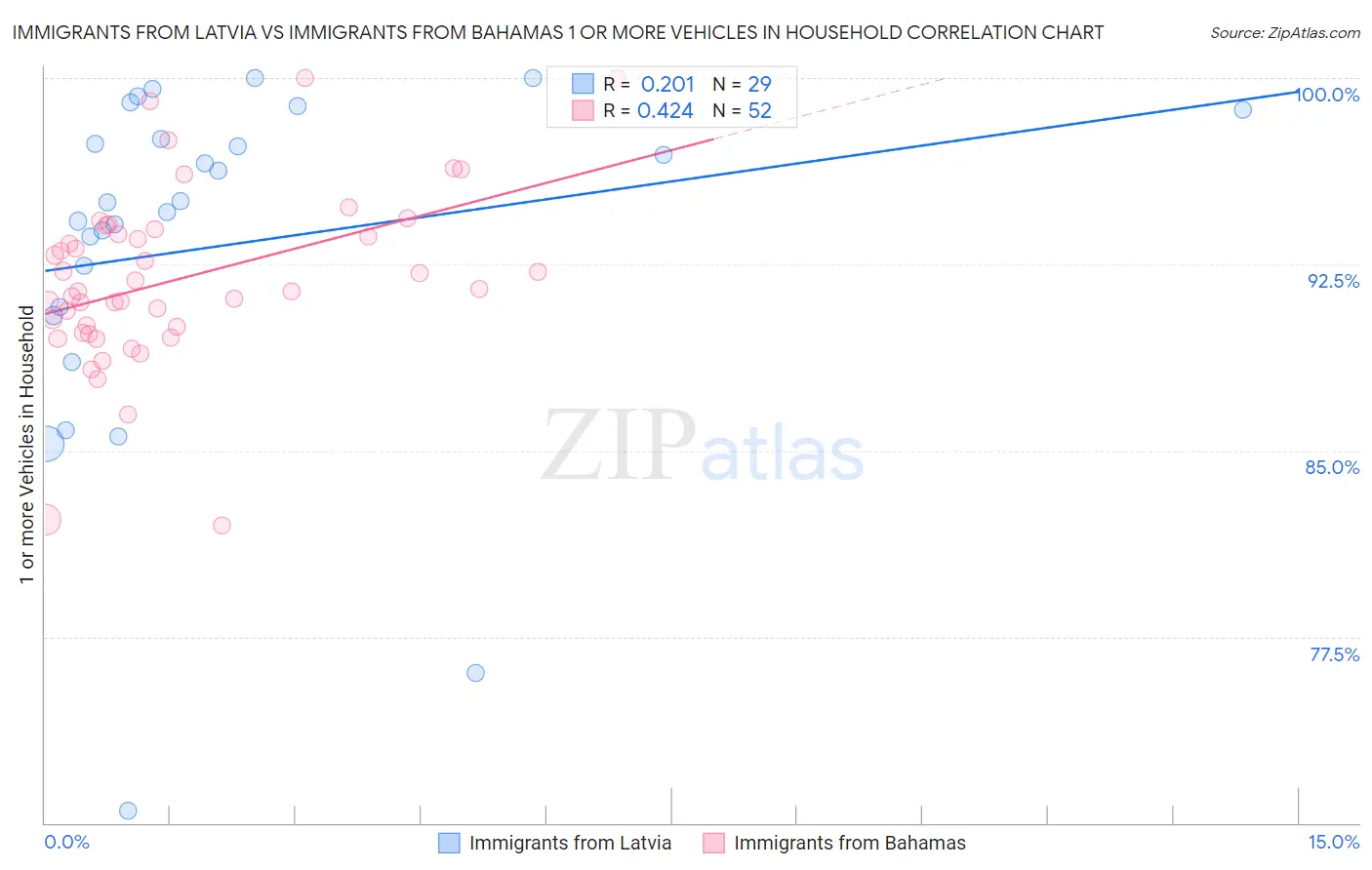 Immigrants from Latvia vs Immigrants from Bahamas 1 or more Vehicles in Household