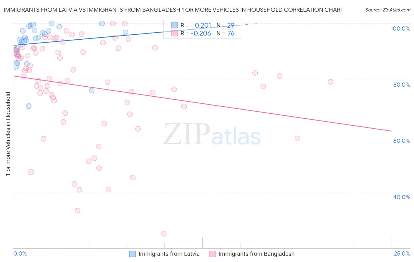 Immigrants from Latvia vs Immigrants from Bangladesh 1 or more Vehicles in Household