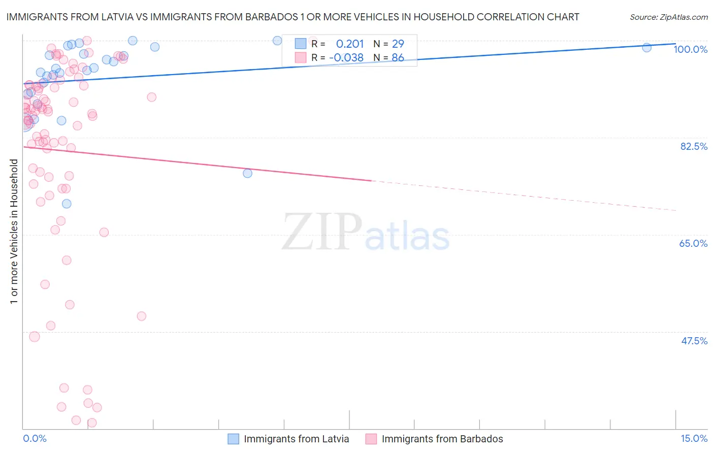 Immigrants from Latvia vs Immigrants from Barbados 1 or more Vehicles in Household