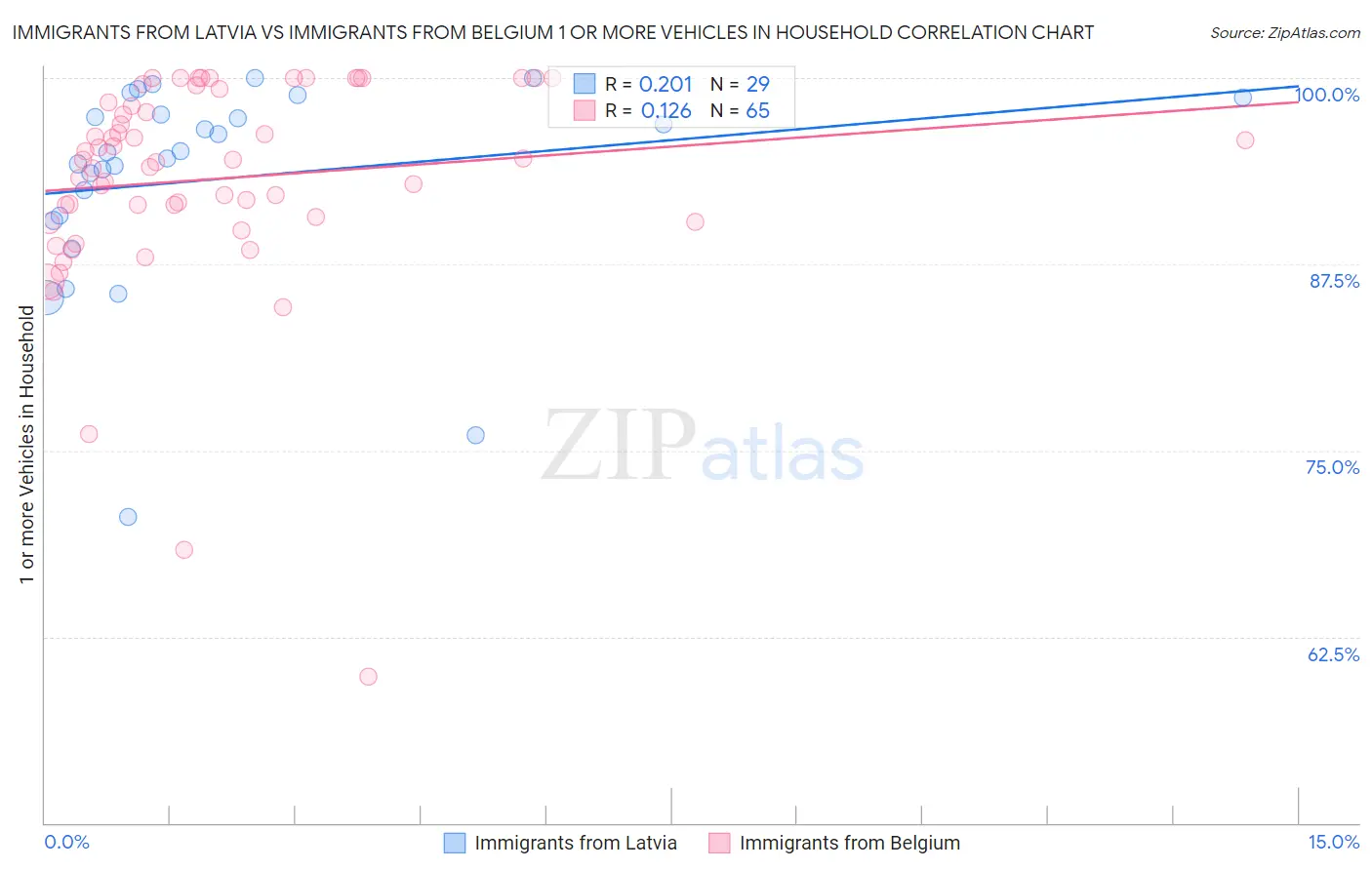 Immigrants from Latvia vs Immigrants from Belgium 1 or more Vehicles in Household