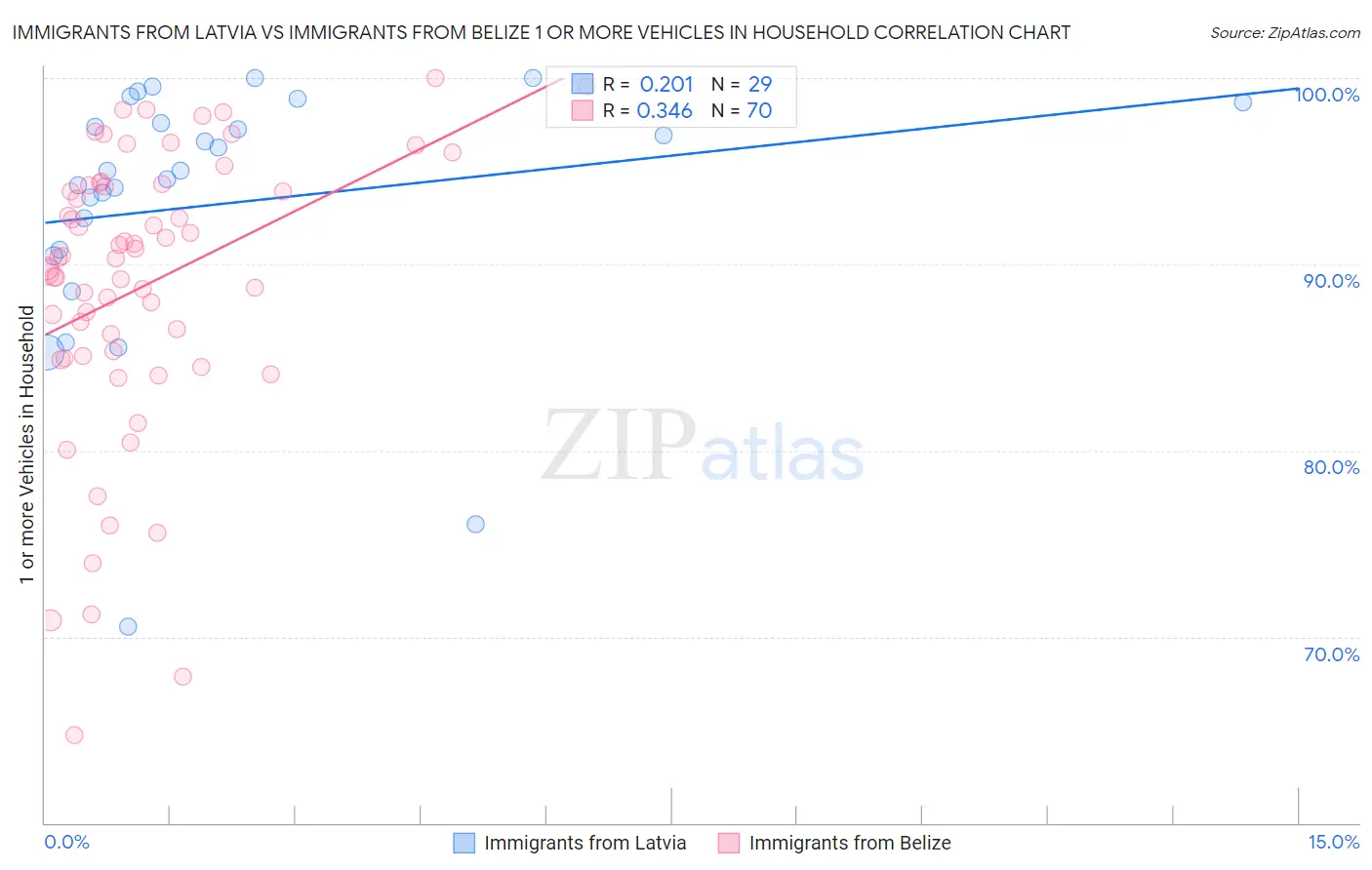 Immigrants from Latvia vs Immigrants from Belize 1 or more Vehicles in Household