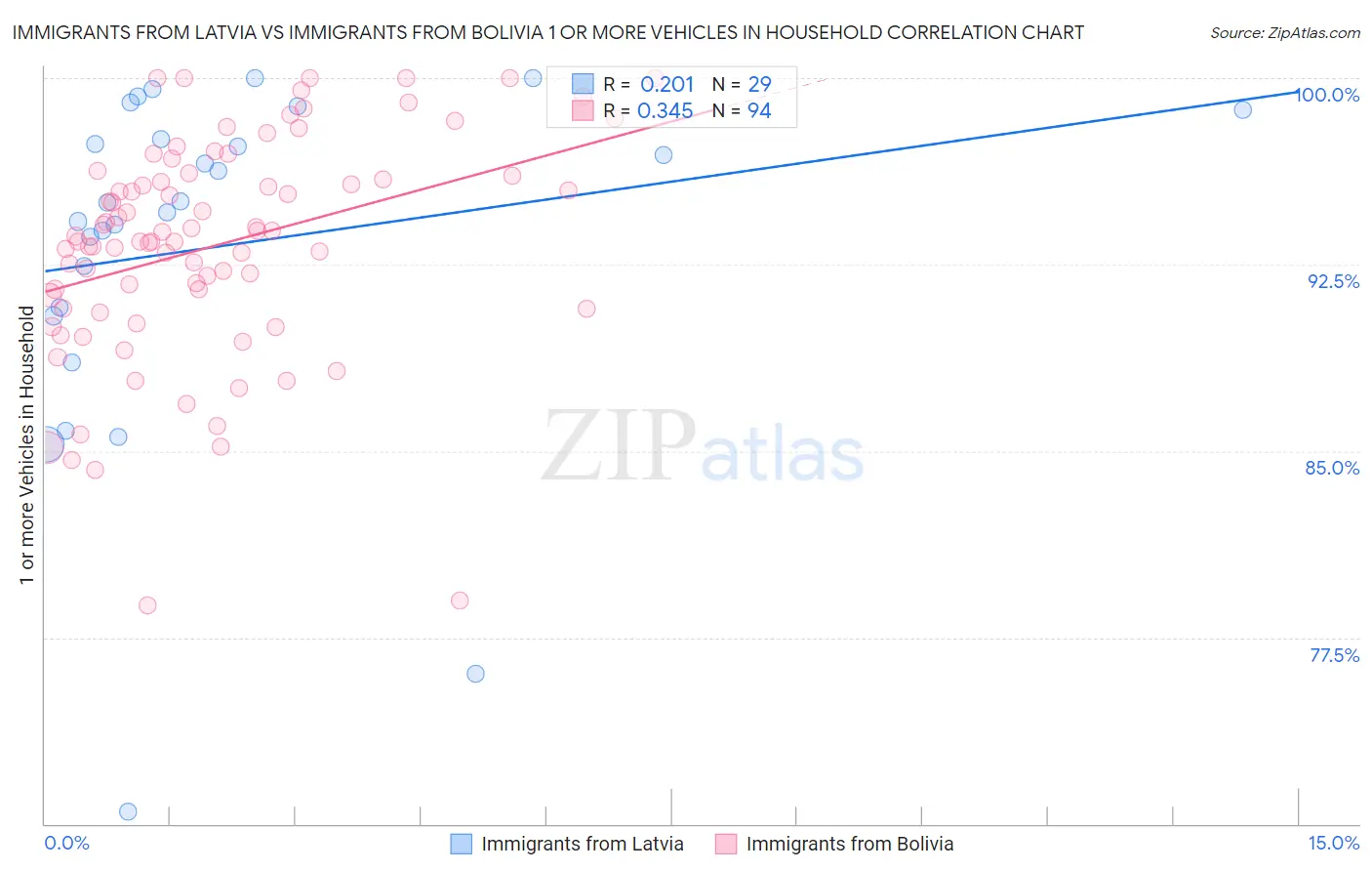 Immigrants from Latvia vs Immigrants from Bolivia 1 or more Vehicles in Household