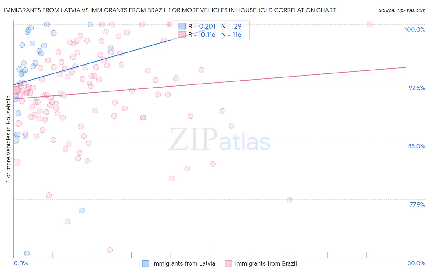 Immigrants from Latvia vs Immigrants from Brazil 1 or more Vehicles in Household