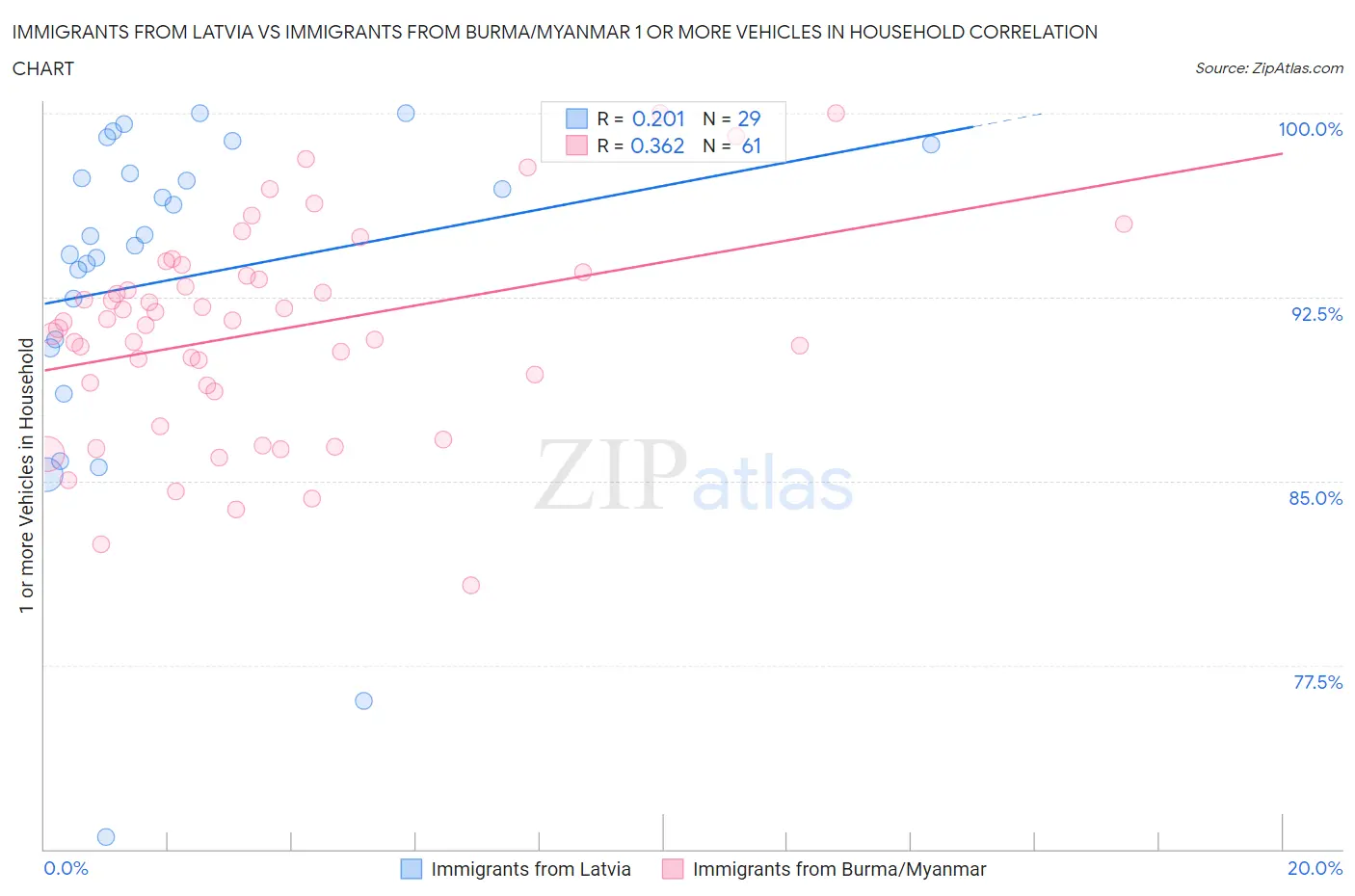 Immigrants from Latvia vs Immigrants from Burma/Myanmar 1 or more Vehicles in Household