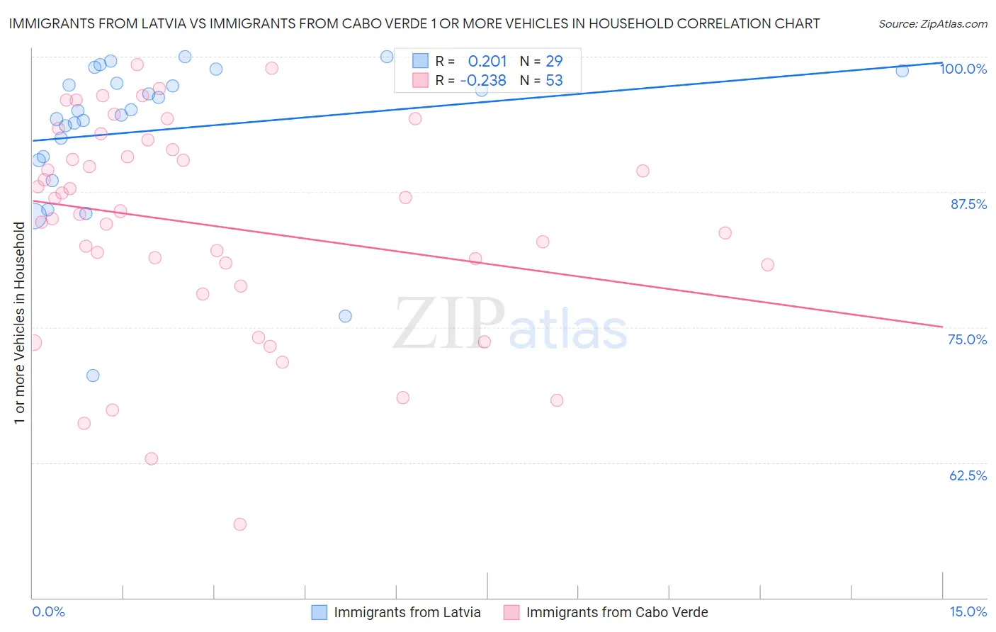 Immigrants from Latvia vs Immigrants from Cabo Verde 1 or more Vehicles in Household