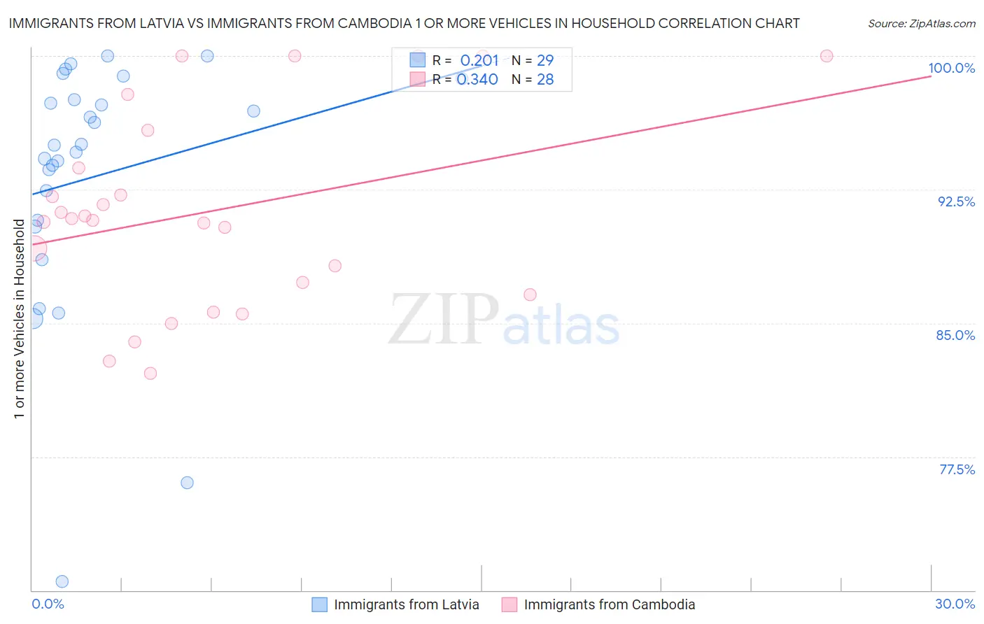 Immigrants from Latvia vs Immigrants from Cambodia 1 or more Vehicles in Household