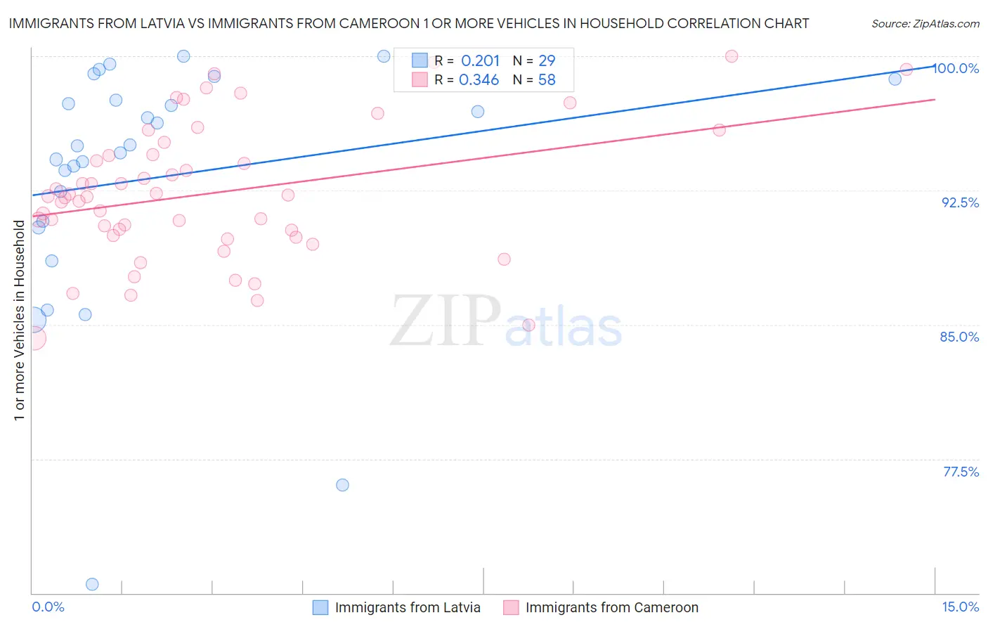 Immigrants from Latvia vs Immigrants from Cameroon 1 or more Vehicles in Household