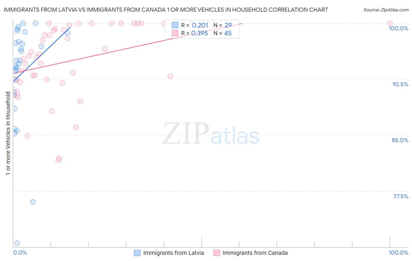 Immigrants from Latvia vs Immigrants from Canada 1 or more Vehicles in Household
