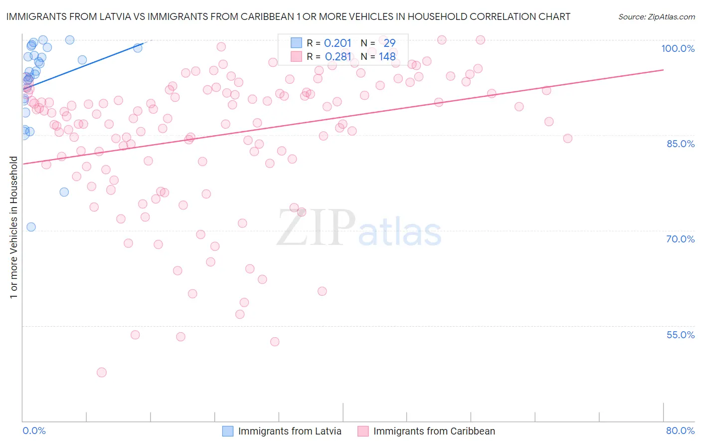Immigrants from Latvia vs Immigrants from Caribbean 1 or more Vehicles in Household