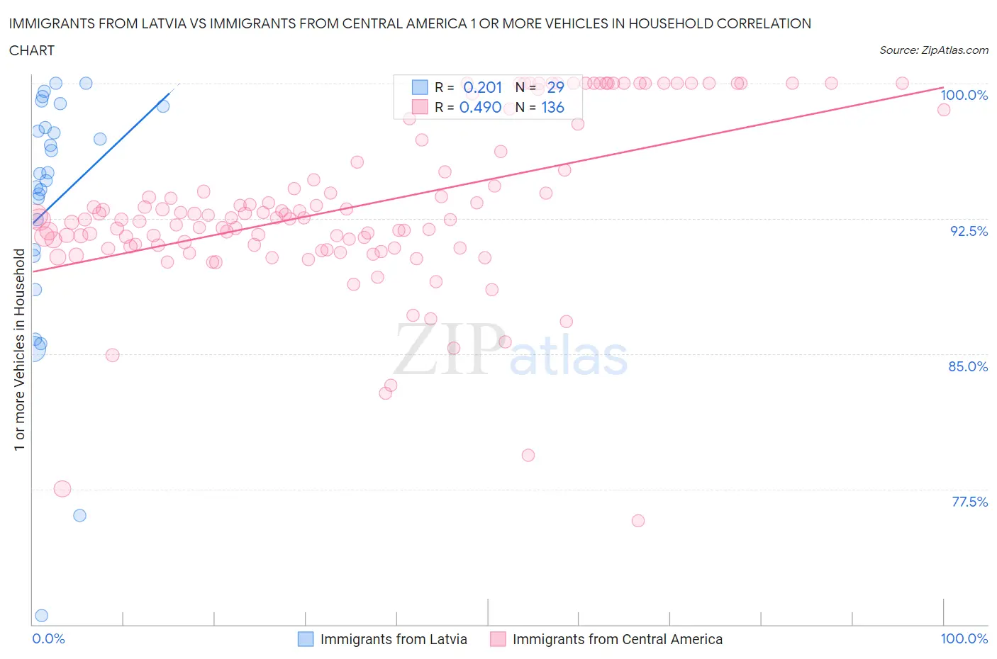Immigrants from Latvia vs Immigrants from Central America 1 or more Vehicles in Household