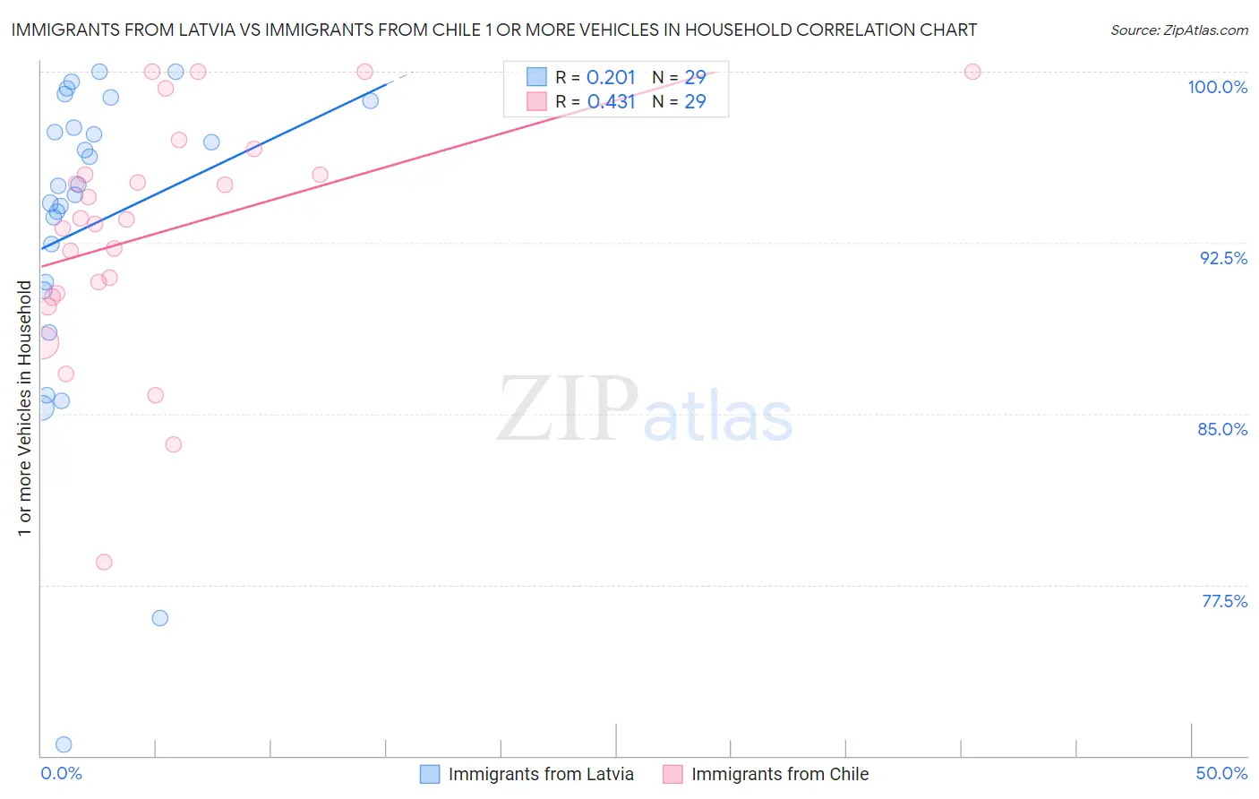 Immigrants from Latvia vs Immigrants from Chile 1 or more Vehicles in Household