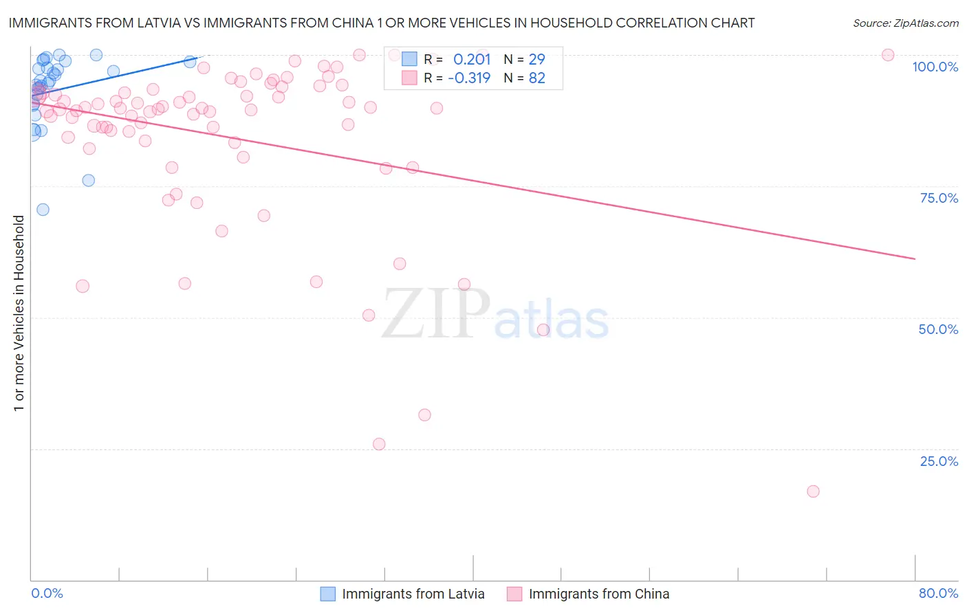Immigrants from Latvia vs Immigrants from China 1 or more Vehicles in Household