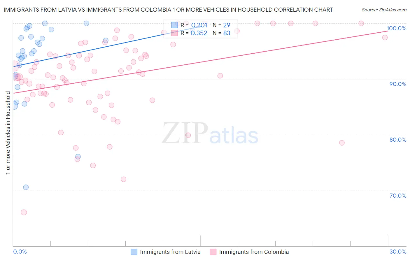 Immigrants from Latvia vs Immigrants from Colombia 1 or more Vehicles in Household