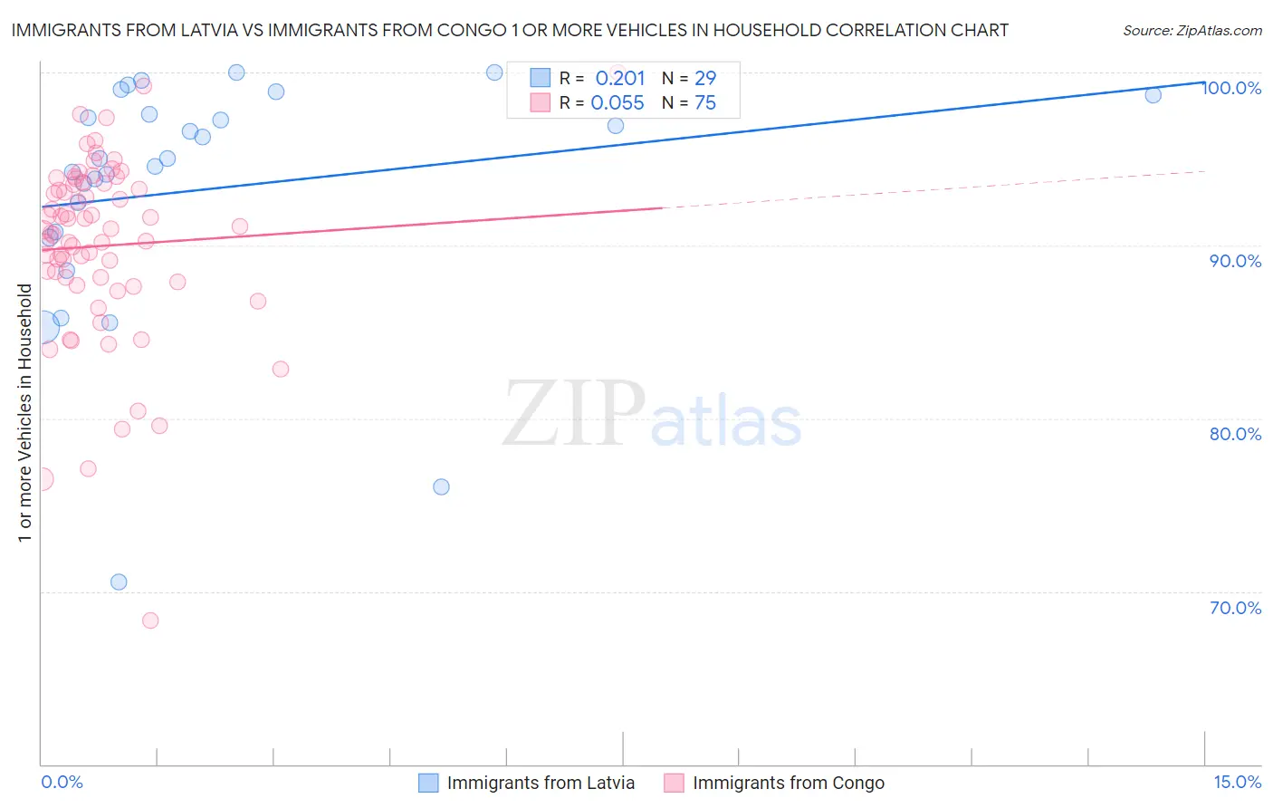 Immigrants from Latvia vs Immigrants from Congo 1 or more Vehicles in Household