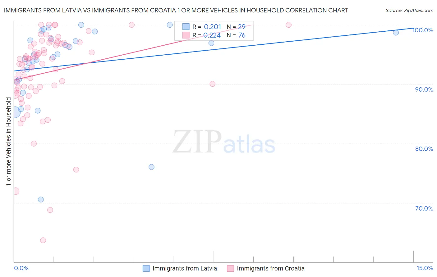 Immigrants from Latvia vs Immigrants from Croatia 1 or more Vehicles in Household