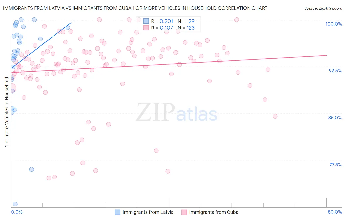 Immigrants from Latvia vs Immigrants from Cuba 1 or more Vehicles in Household