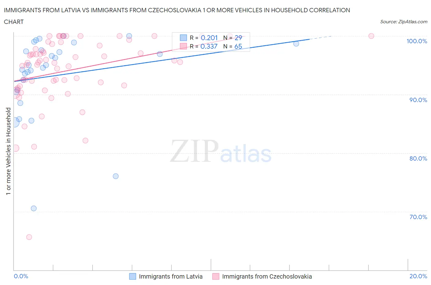 Immigrants from Latvia vs Immigrants from Czechoslovakia 1 or more Vehicles in Household