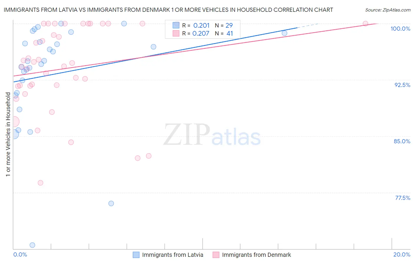 Immigrants from Latvia vs Immigrants from Denmark 1 or more Vehicles in Household