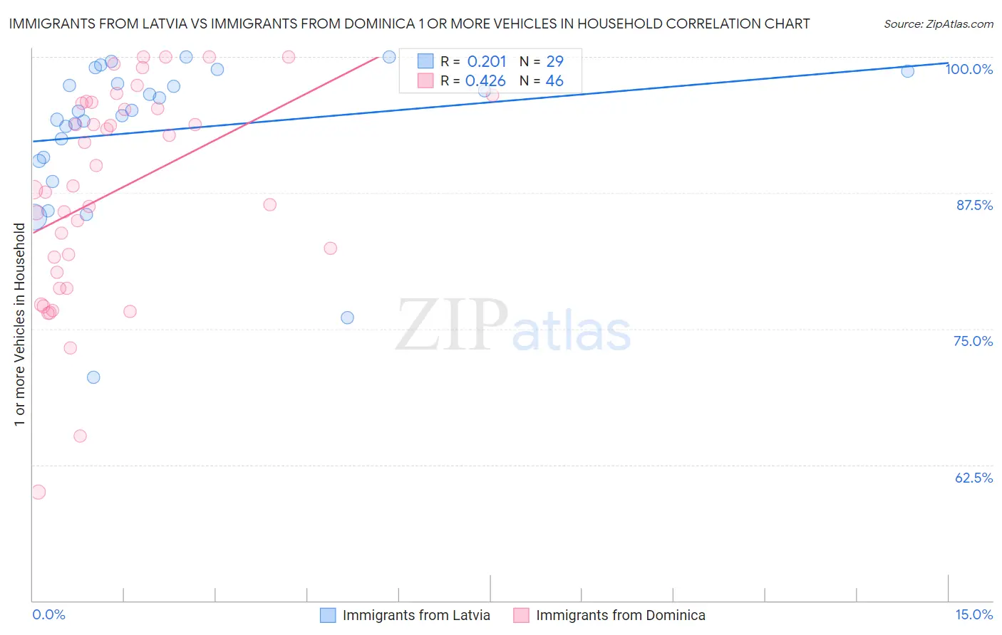 Immigrants from Latvia vs Immigrants from Dominica 1 or more Vehicles in Household