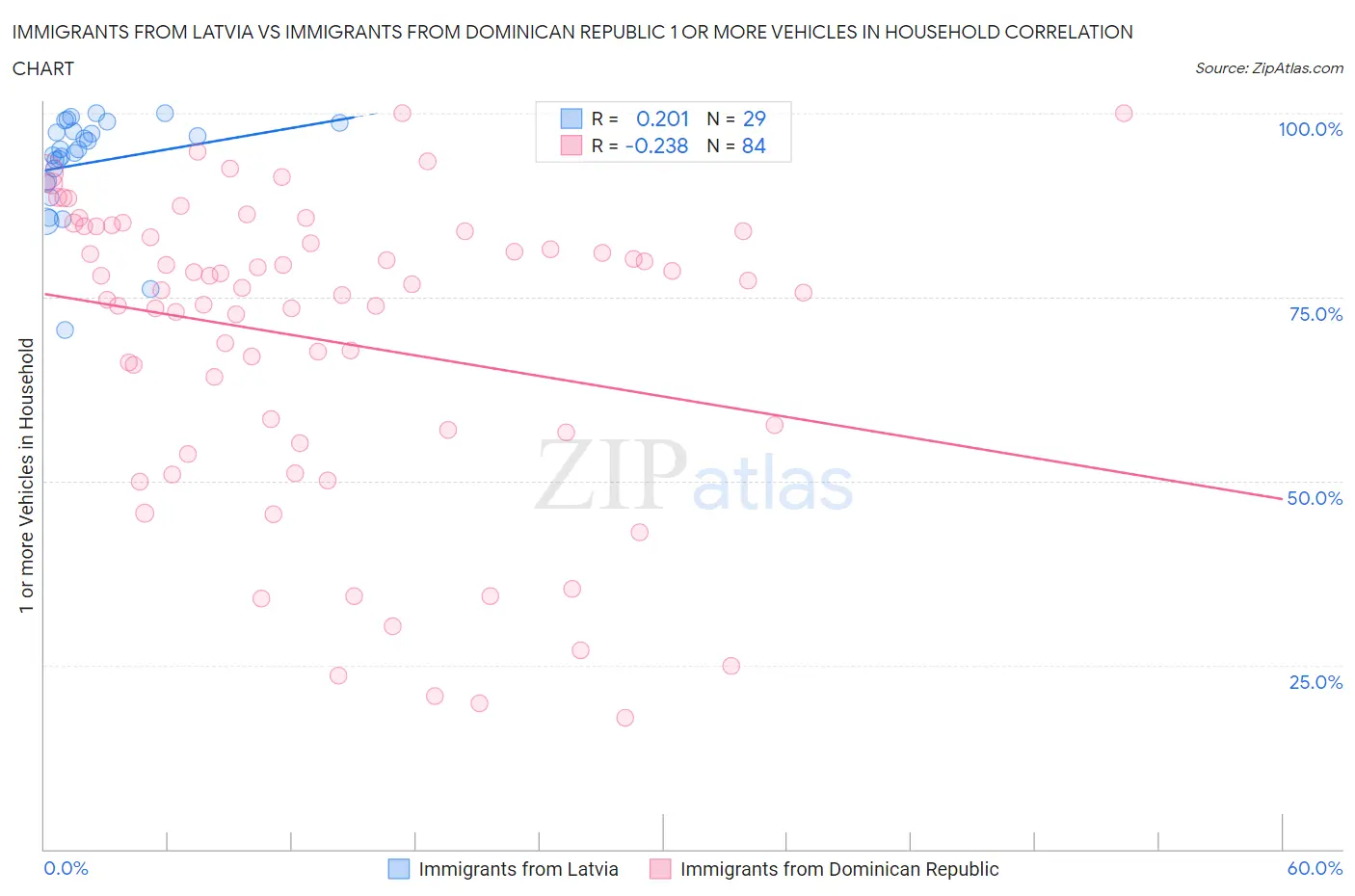 Immigrants from Latvia vs Immigrants from Dominican Republic 1 or more Vehicles in Household