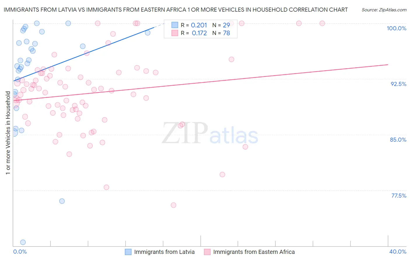 Immigrants from Latvia vs Immigrants from Eastern Africa 1 or more Vehicles in Household