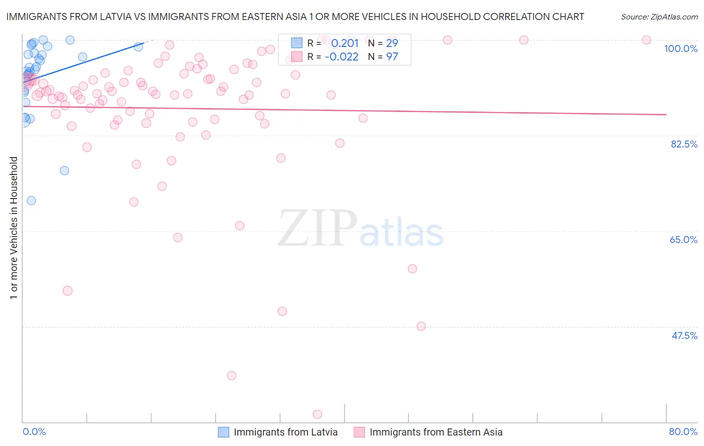 Immigrants from Latvia vs Immigrants from Eastern Asia 1 or more Vehicles in Household