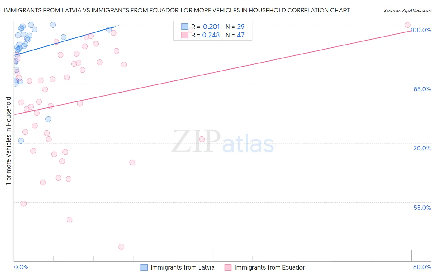 Immigrants from Latvia vs Immigrants from Ecuador 1 or more Vehicles in Household