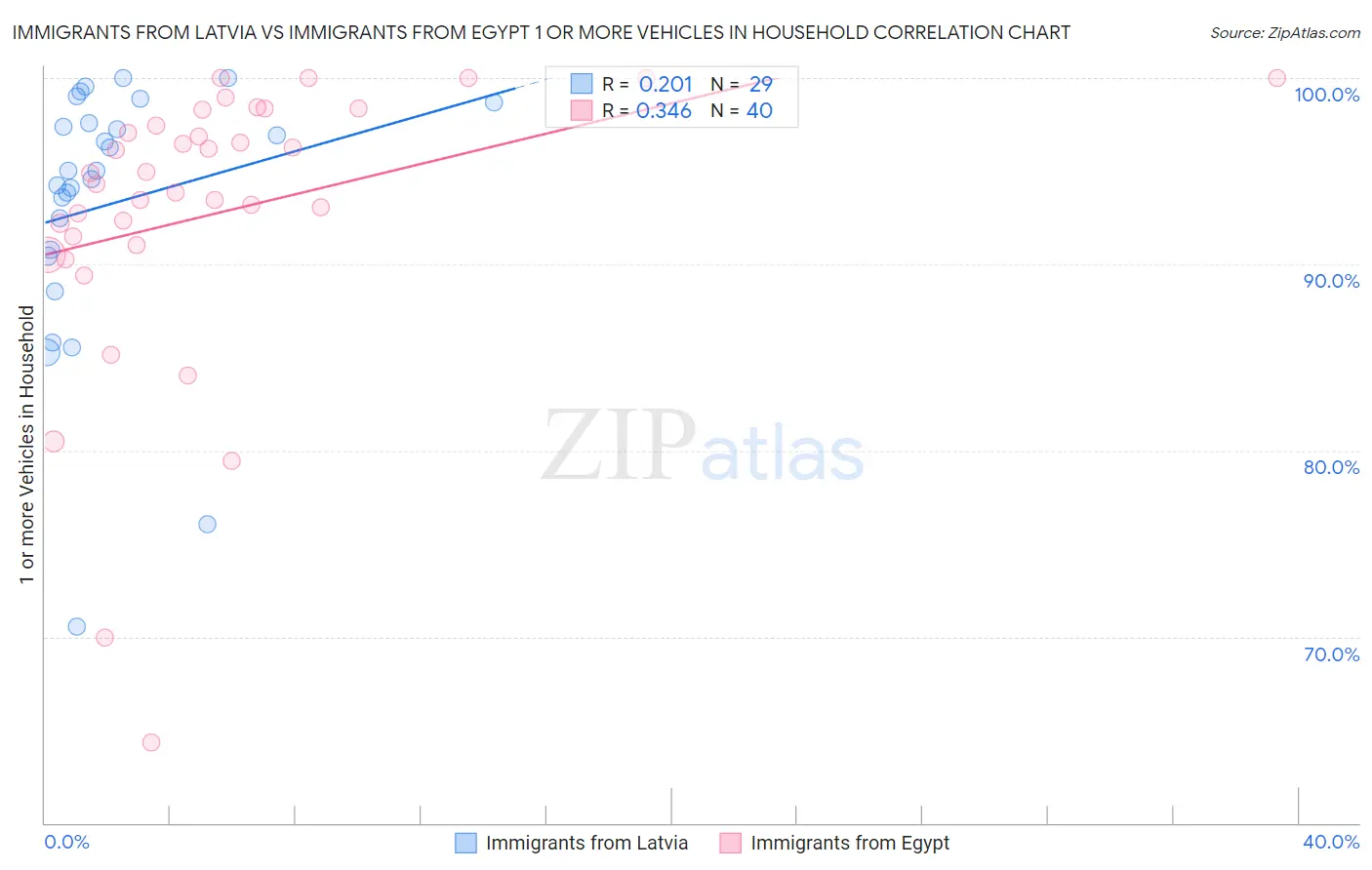 Immigrants from Latvia vs Immigrants from Egypt 1 or more Vehicles in Household