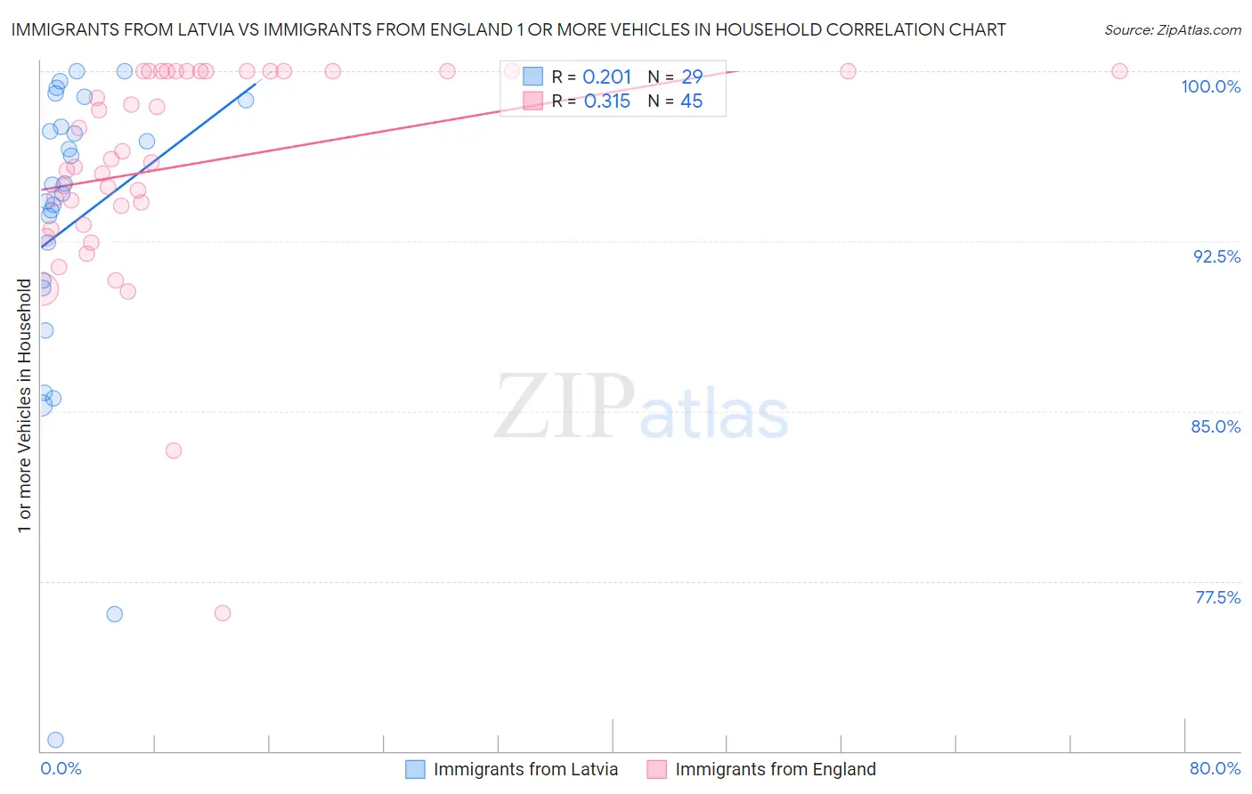 Immigrants from Latvia vs Immigrants from England 1 or more Vehicles in Household