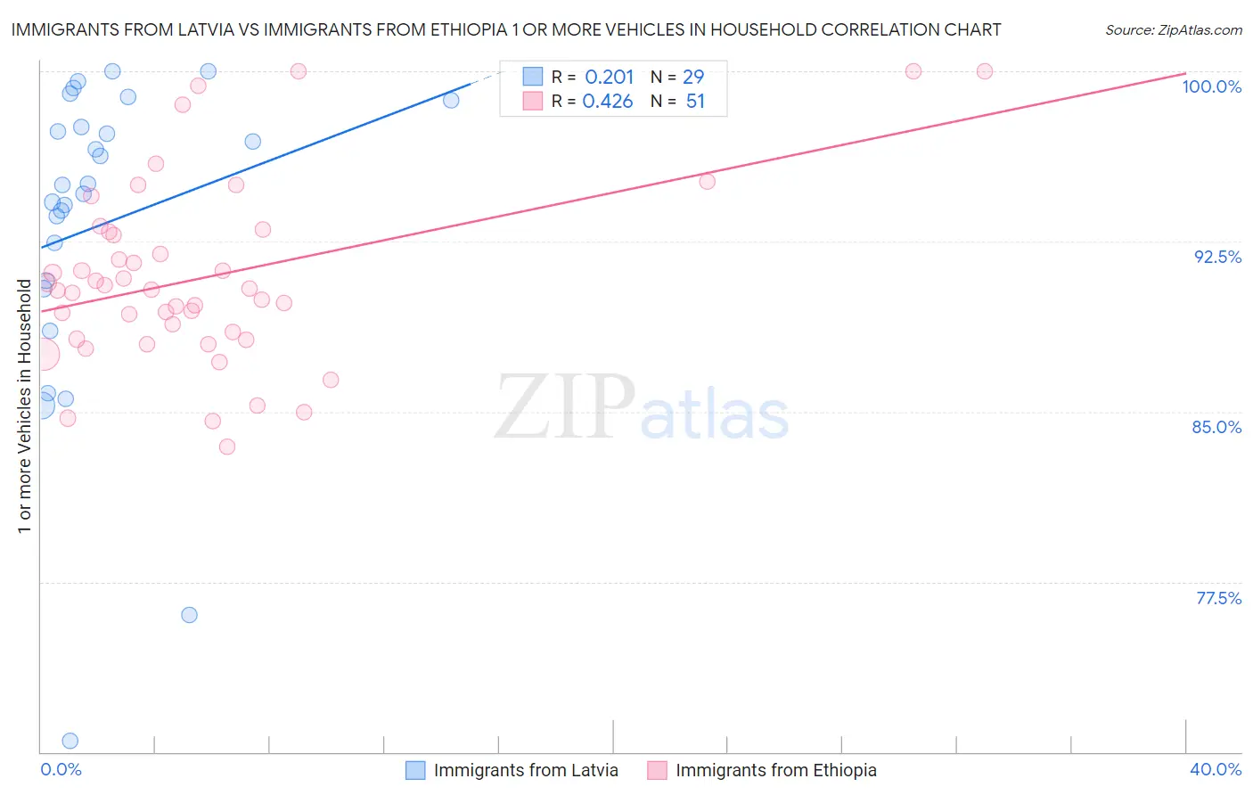 Immigrants from Latvia vs Immigrants from Ethiopia 1 or more Vehicles in Household