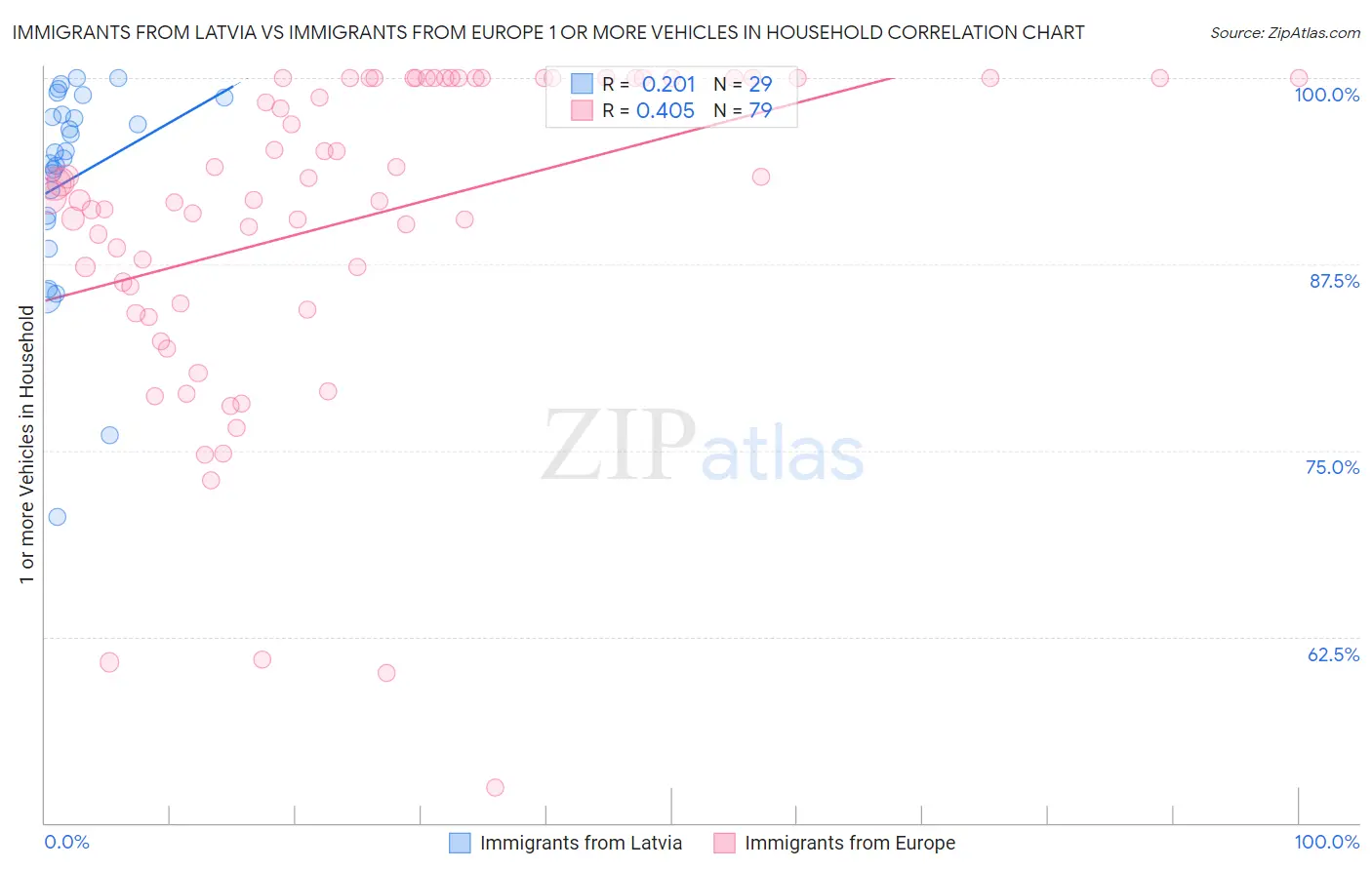 Immigrants from Latvia vs Immigrants from Europe 1 or more Vehicles in Household