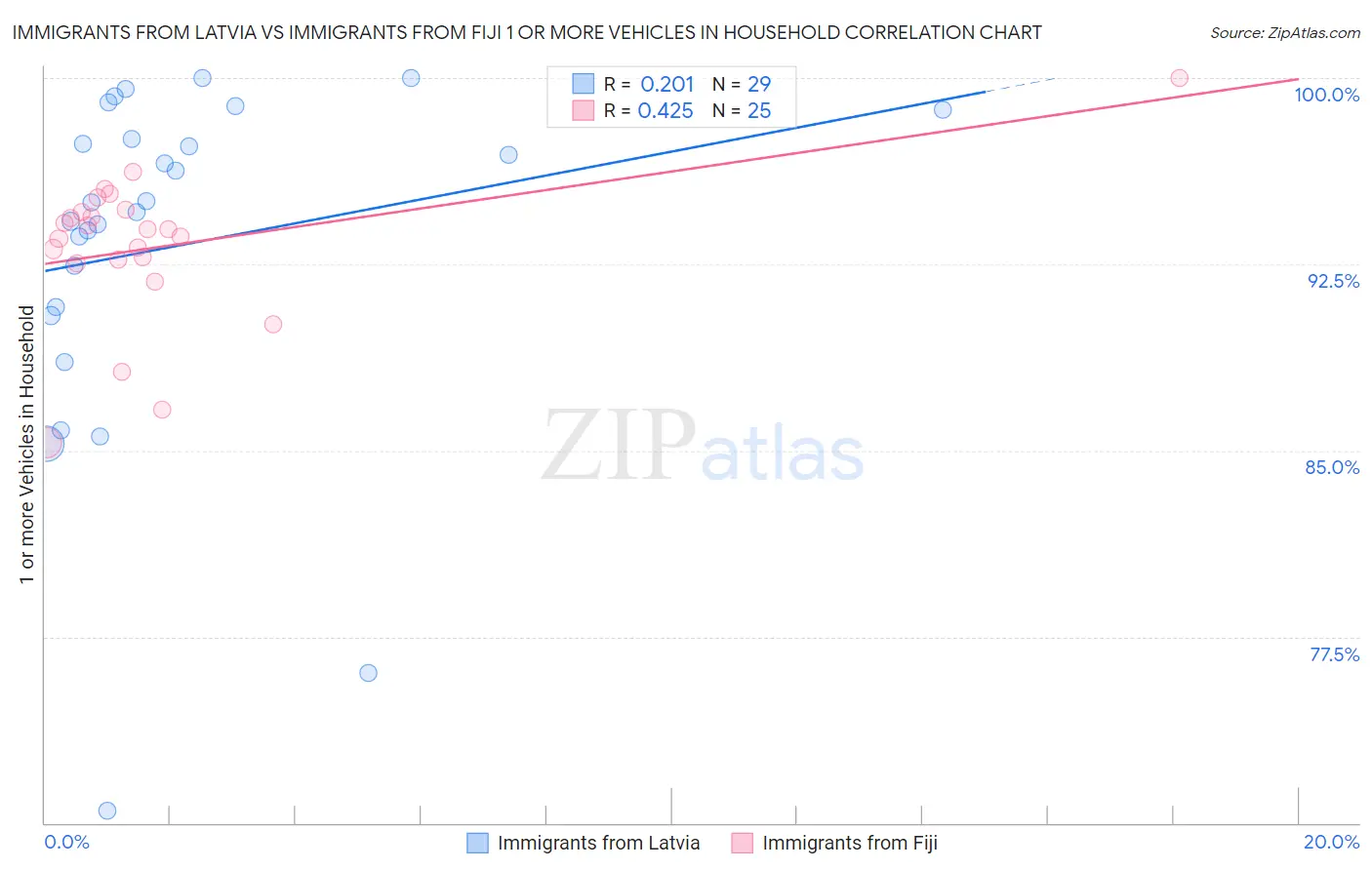 Immigrants from Latvia vs Immigrants from Fiji 1 or more Vehicles in Household