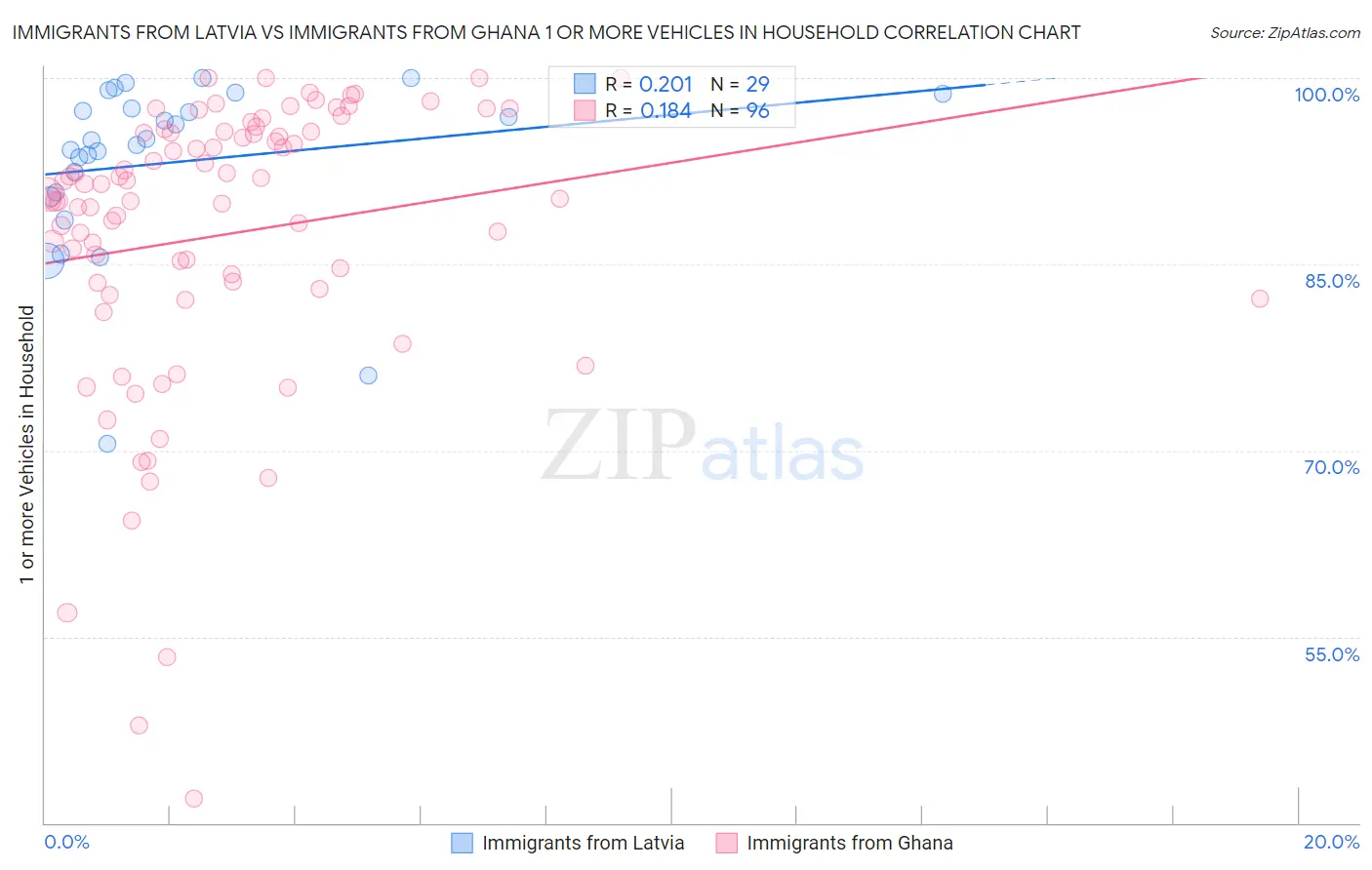 Immigrants from Latvia vs Immigrants from Ghana 1 or more Vehicles in Household