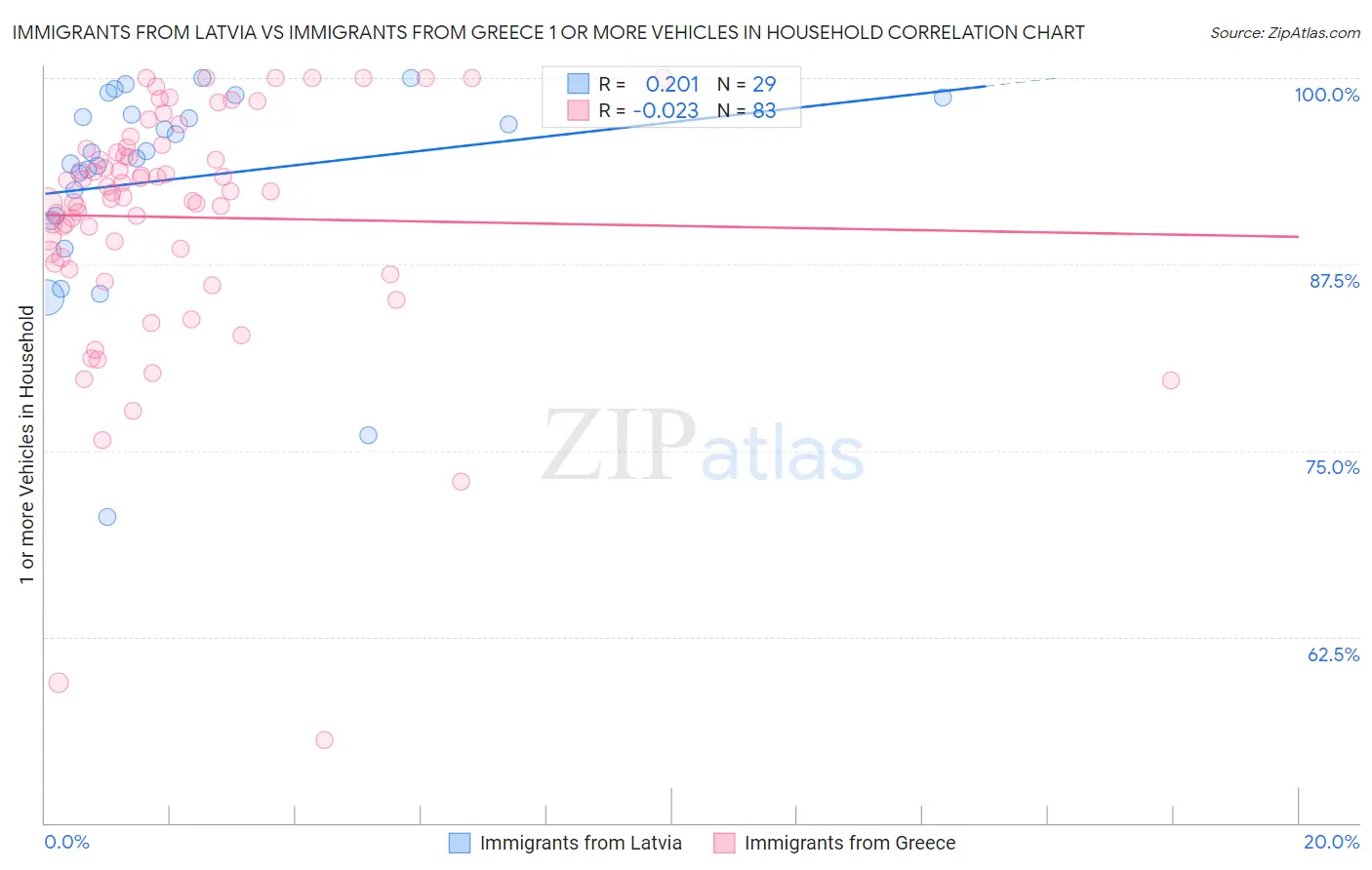 Immigrants from Latvia vs Immigrants from Greece 1 or more Vehicles in Household