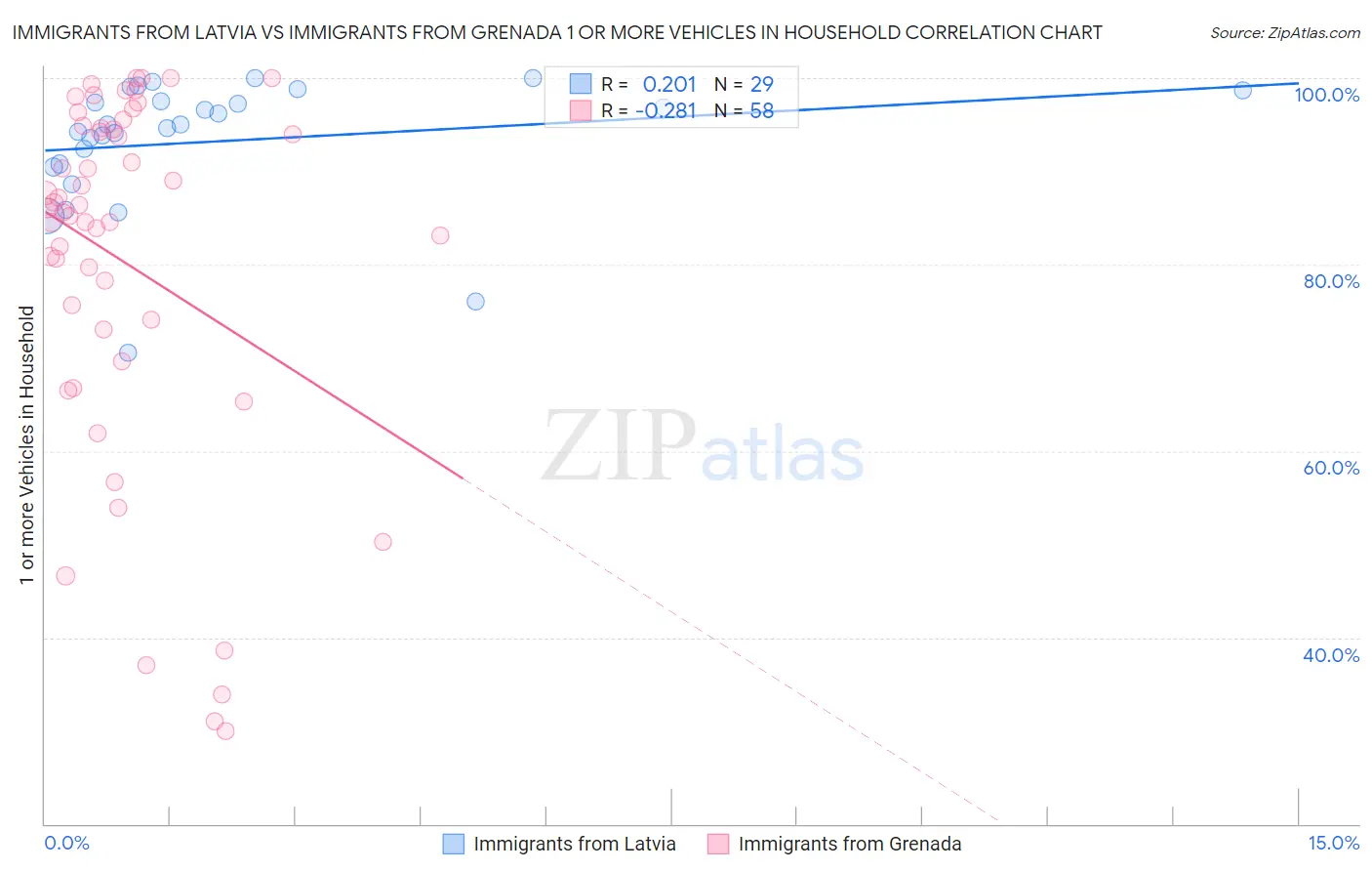 Immigrants from Latvia vs Immigrants from Grenada 1 or more Vehicles in Household