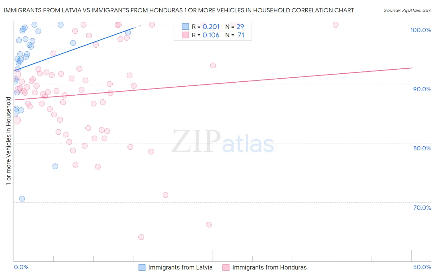Immigrants from Latvia vs Immigrants from Honduras 1 or more Vehicles in Household