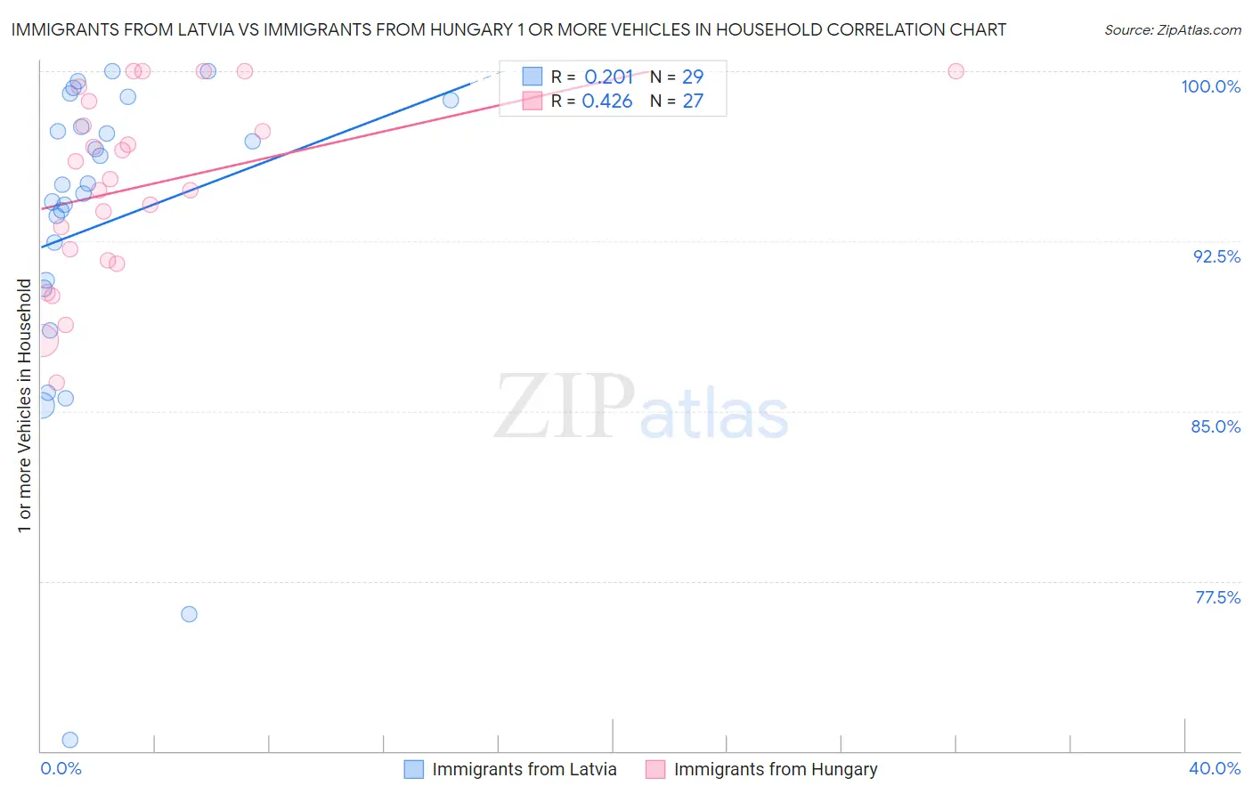 Immigrants from Latvia vs Immigrants from Hungary 1 or more Vehicles in Household