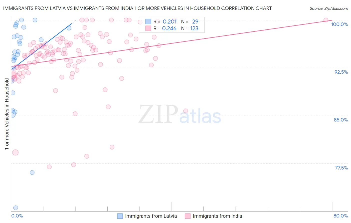 Immigrants from Latvia vs Immigrants from India 1 or more Vehicles in Household