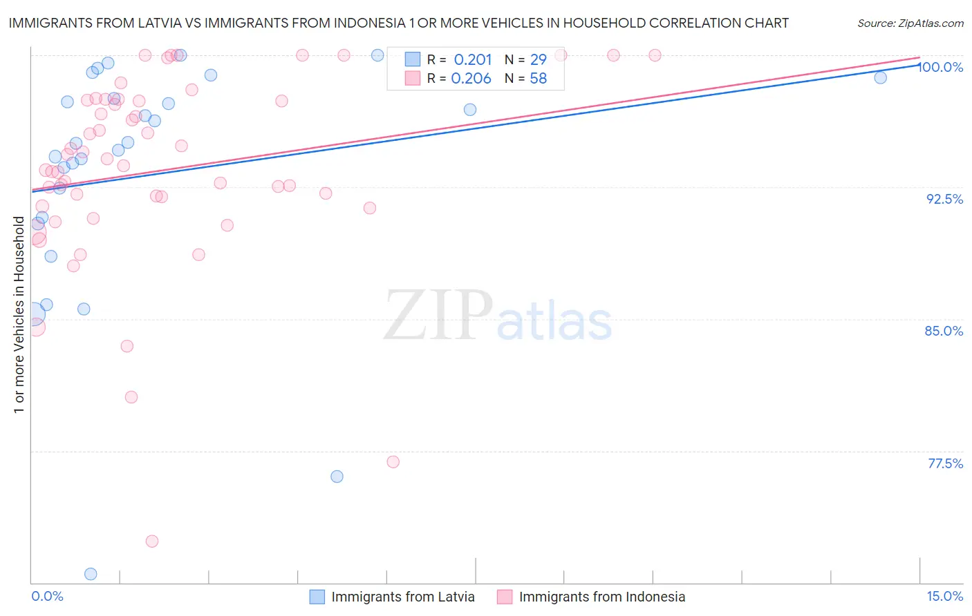 Immigrants from Latvia vs Immigrants from Indonesia 1 or more Vehicles in Household