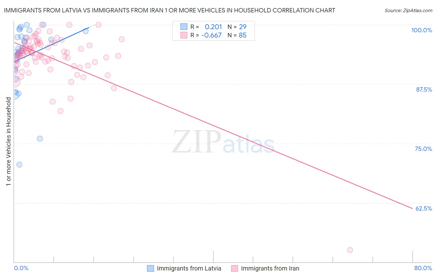Immigrants from Latvia vs Immigrants from Iran 1 or more Vehicles in Household