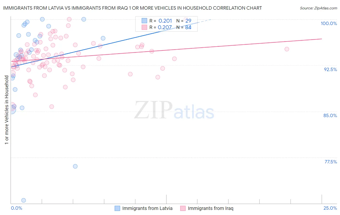 Immigrants from Latvia vs Immigrants from Iraq 1 or more Vehicles in Household