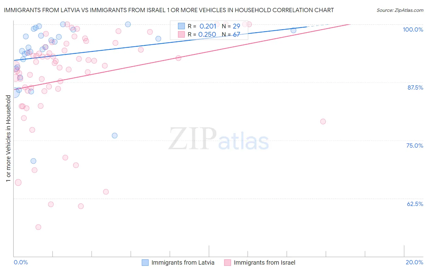 Immigrants from Latvia vs Immigrants from Israel 1 or more Vehicles in Household