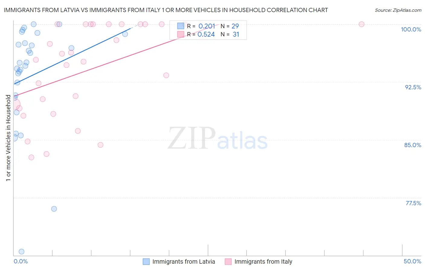 Immigrants from Latvia vs Immigrants from Italy 1 or more Vehicles in Household