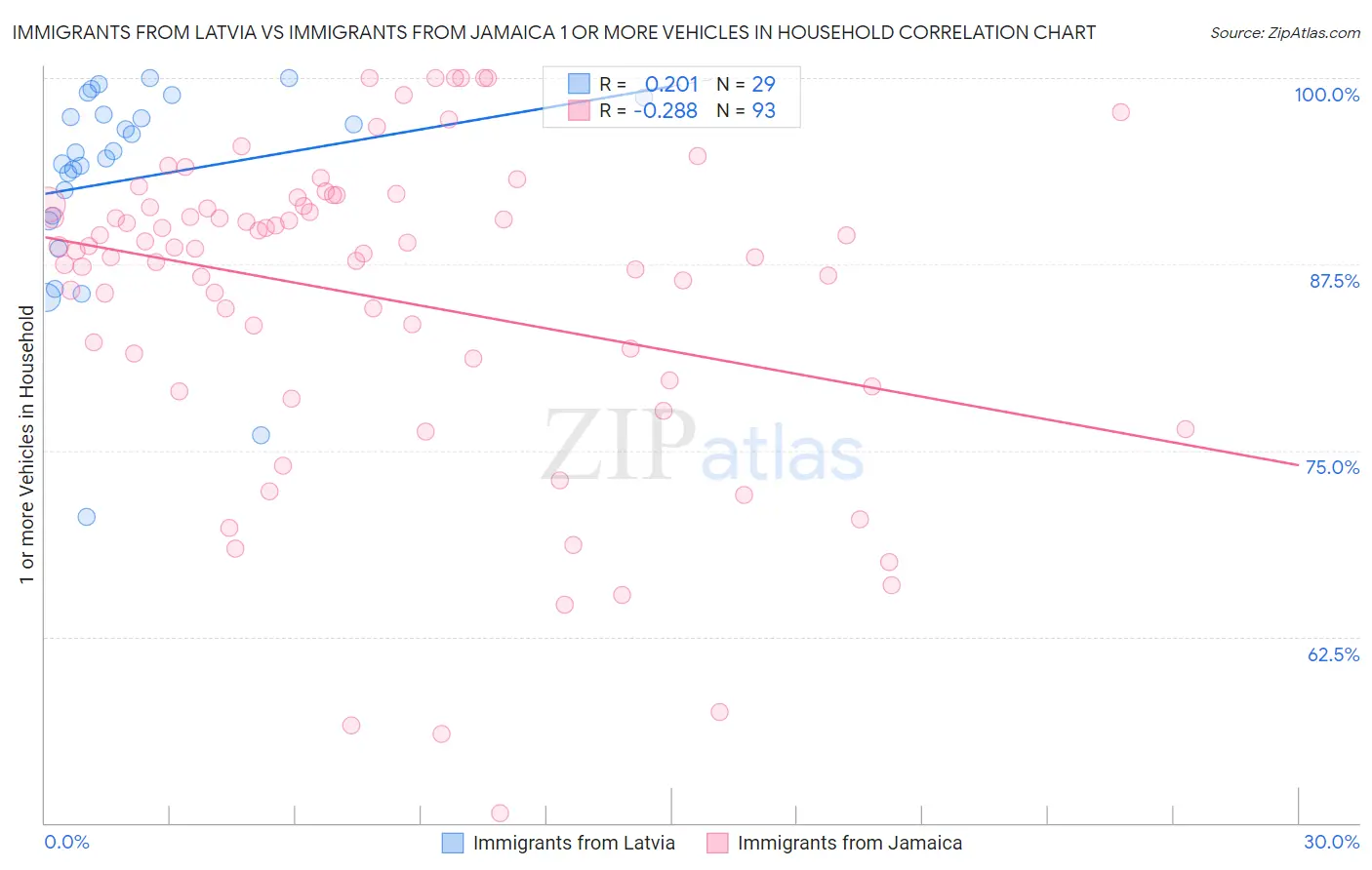 Immigrants from Latvia vs Immigrants from Jamaica 1 or more Vehicles in Household
