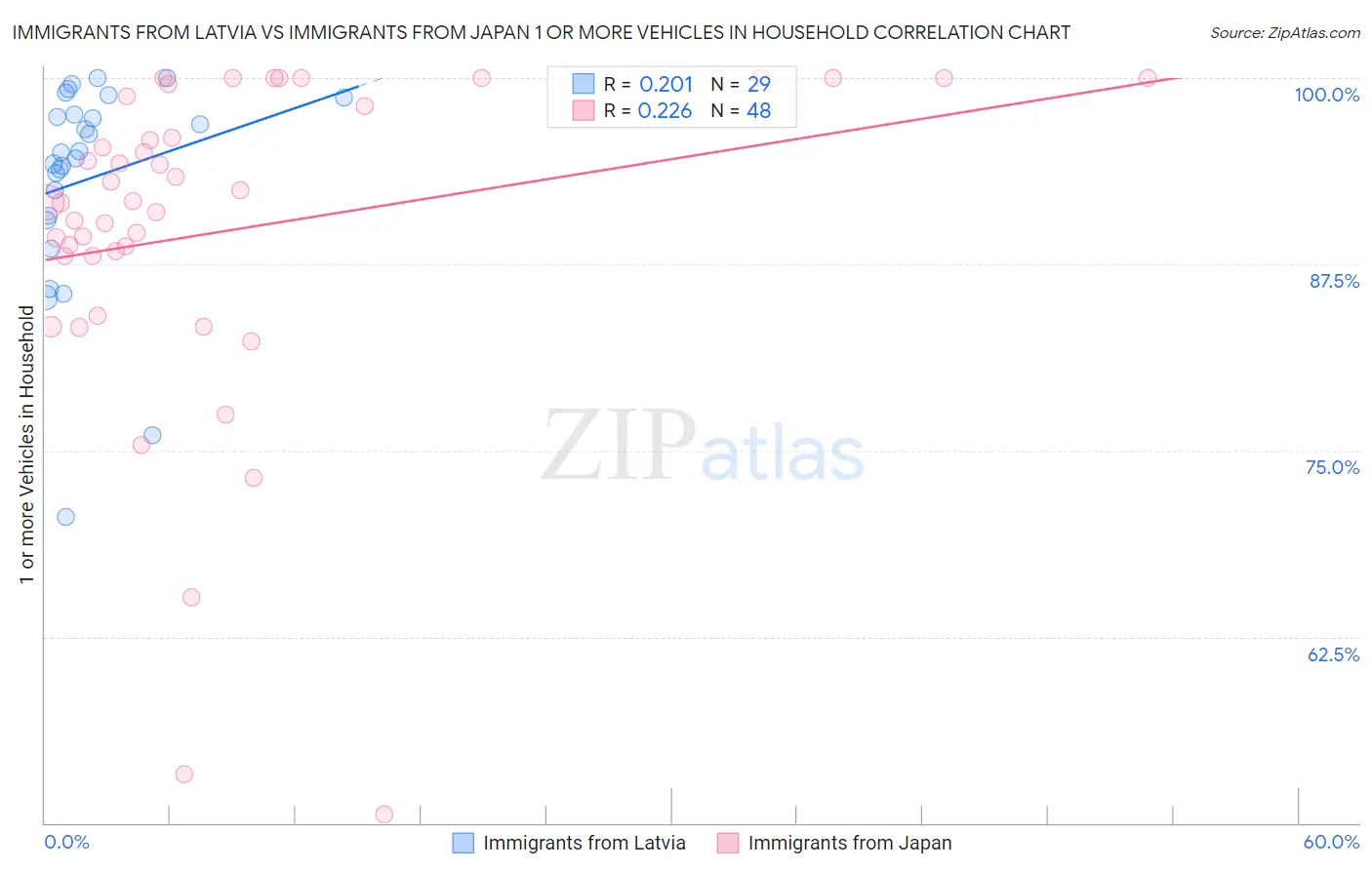 Immigrants from Latvia vs Immigrants from Japan 1 or more Vehicles in Household