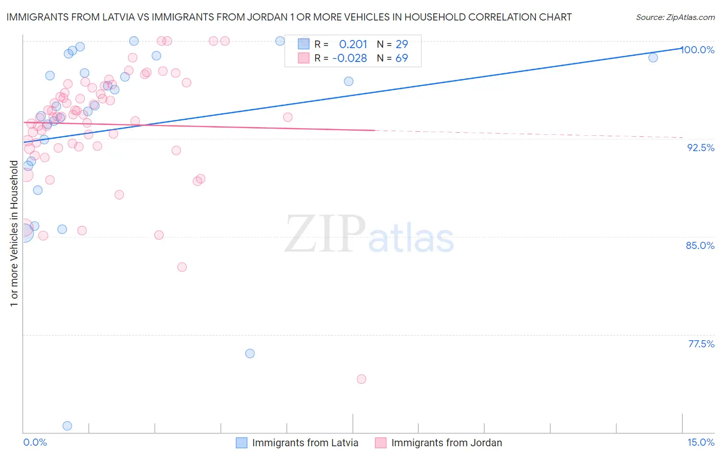 Immigrants from Latvia vs Immigrants from Jordan 1 or more Vehicles in Household