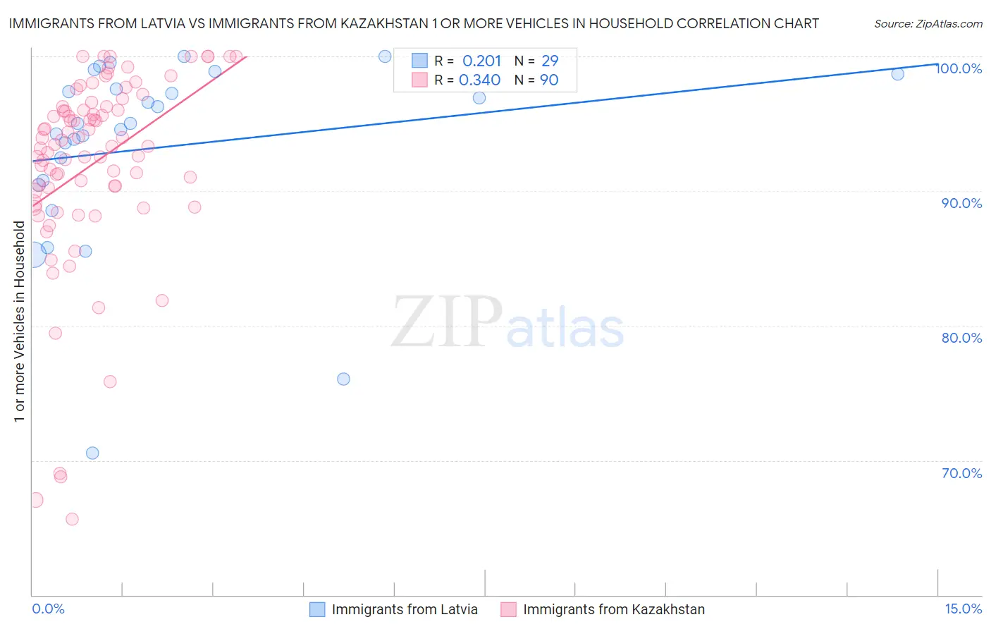 Immigrants from Latvia vs Immigrants from Kazakhstan 1 or more Vehicles in Household